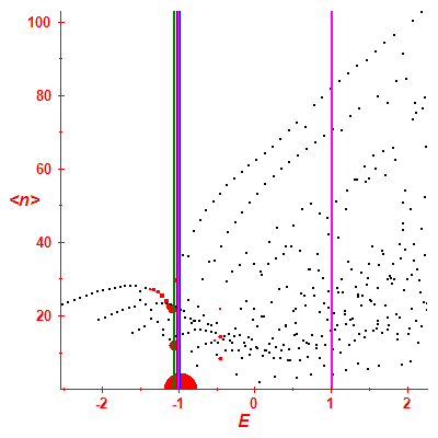 Peres lattice <N>